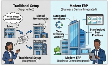 Traditional fragmented setup versus modern integrated Business Central operations