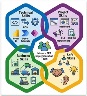 Diverse skillsets required for a modern ERP implementation team