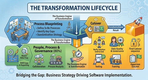 The Business Central transformation lifecycle