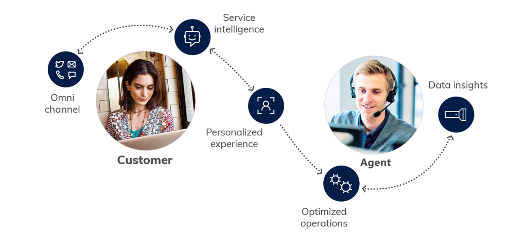 Microsoft Dynamics 365 Customer Service console
